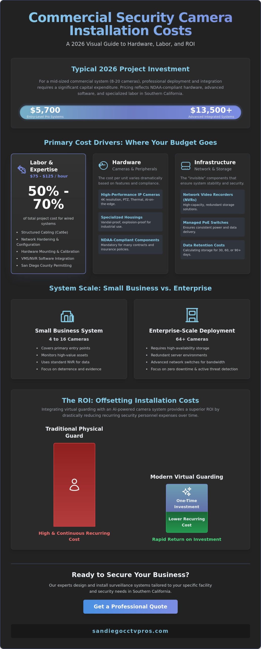 Commercial Security Camera Installation Cost: The 2026 Business Guide