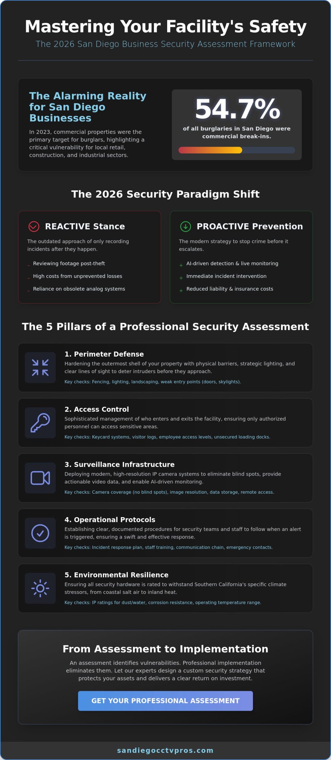 The Definitive Business Security Assessment Checklist for San Diego Firms (2026)