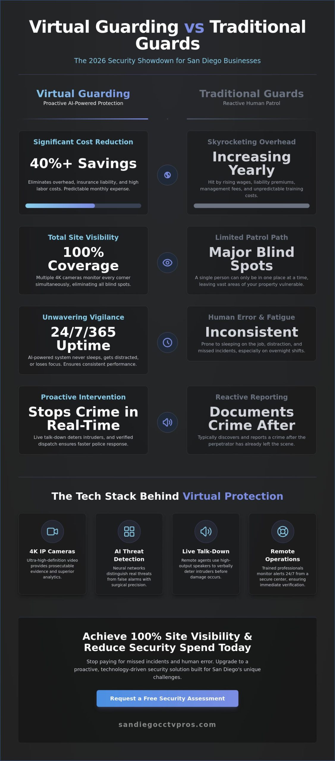 Virtual Guarding vs. Traditional Guards: The 2026 Guide for San Diego Businesses